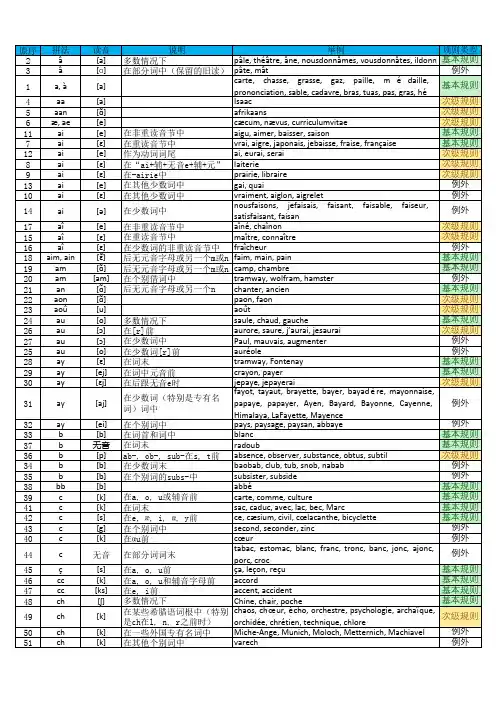 法语音标发音基本规则归纳字母到音)
