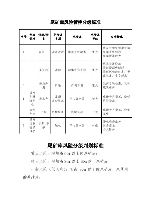 尾矿库风险管控分级标准