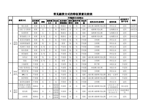 常见融资方式比较分析表