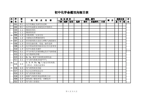 初中化学命题双向细目表（空白）.doc
