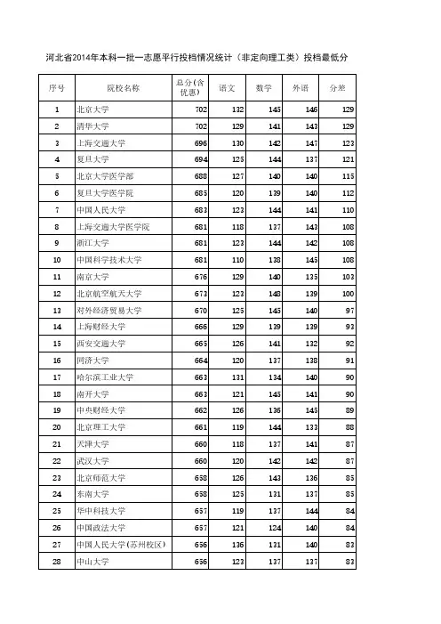 河北省2014年本科一批第一志愿平行投档情况