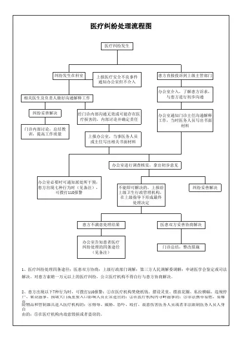 医疗纠纷处理流程图