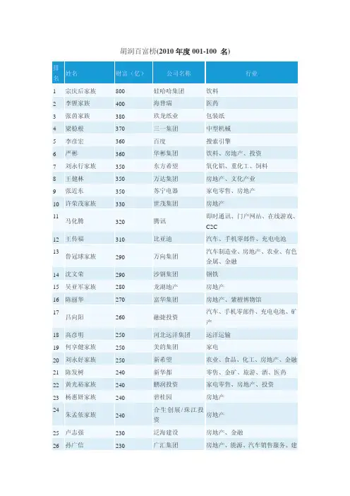 胡润百富榜(2010年)