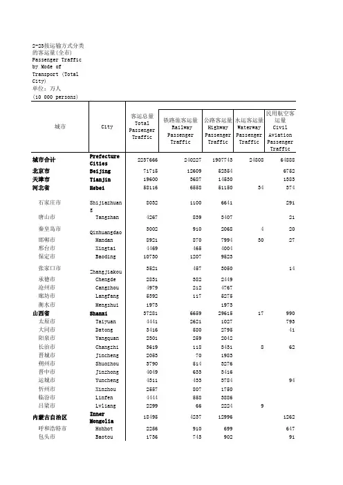 2016年全国各城市按运输方式分类的客运量