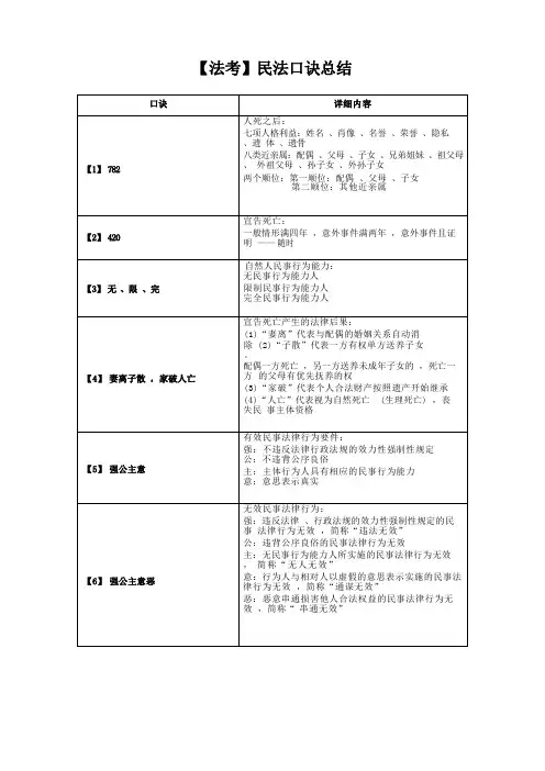 【法考】民法口诀总结