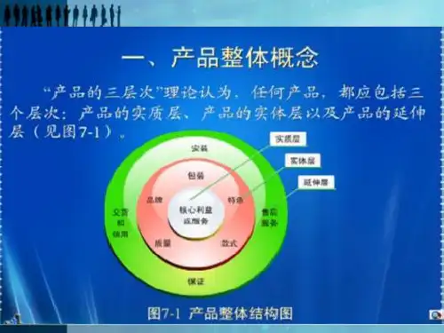 产品组合策略课件