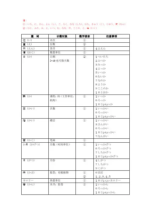 日语常用量词表