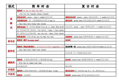 法语时态表格