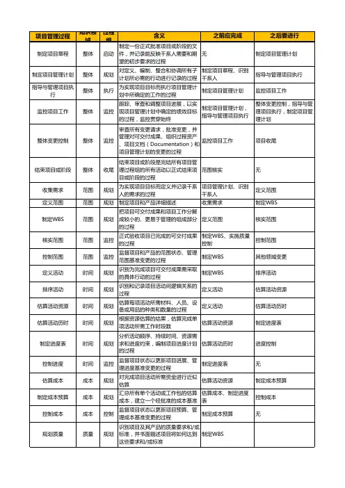 PMP项目管理 42个项目管理过程定义
