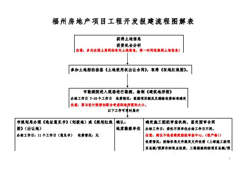 福州房地产项目工程开发报建流程图解表