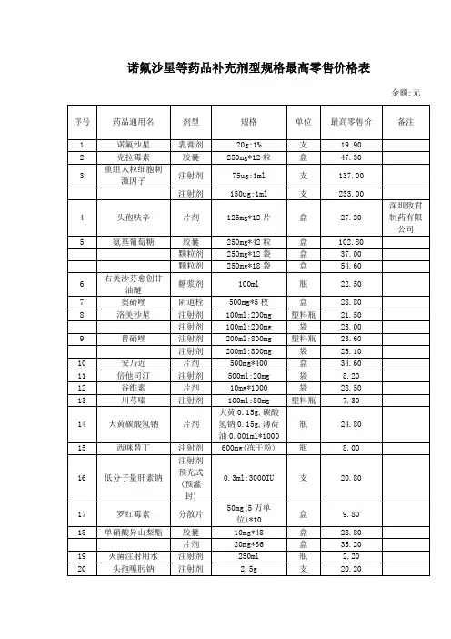 诺氟沙星等药品补充剂型规格最高零售价格表综述