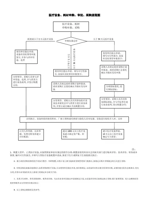 医疗设备耗材申购审批采购流程图