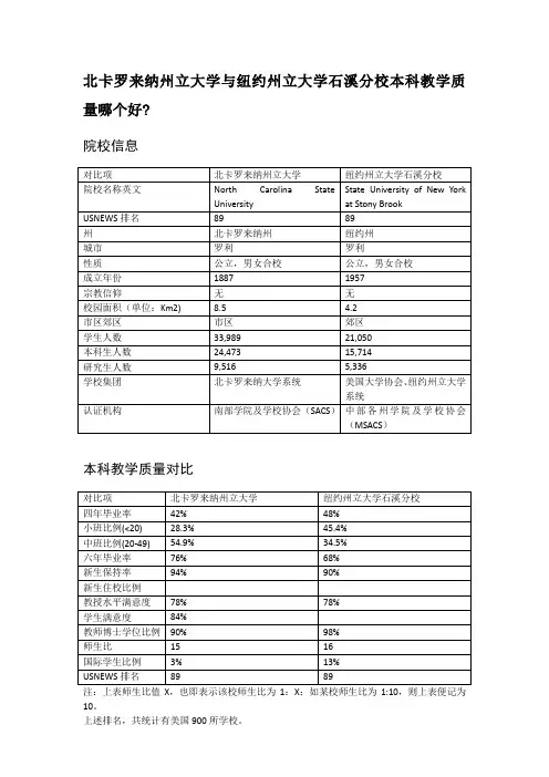 北卡罗来纳州立大学与纽约州立大学石溪分校本科教学质量对比