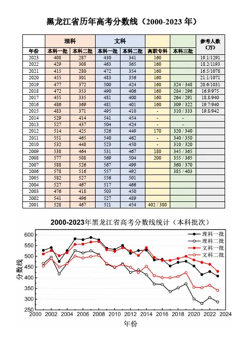 2000-2023年黑龙江省高考分数线统计(本科批次)