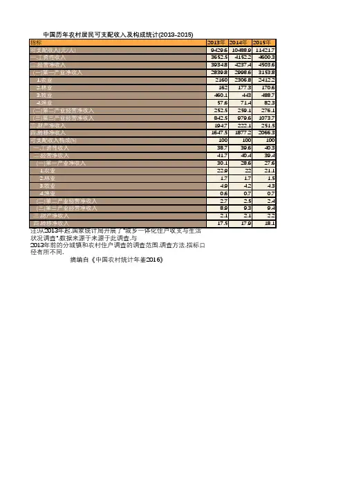 中国农村统计年鉴2016：中国历年农村居民可支配收入及构成统计(2013-2015)