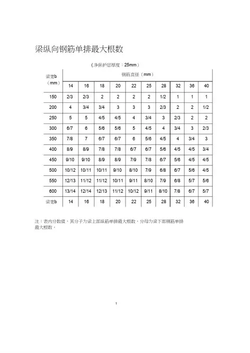 梁柱纵筋单排最大根数及每米板宽内的钢筋截面面积表