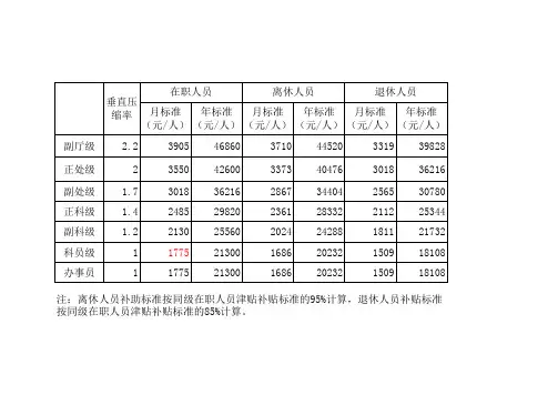 机关公务员津贴补贴级职标准表