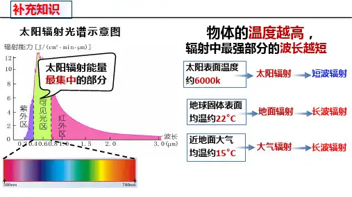 2.3大气的受热过程与热力环流1(大气的受热过程)课件高中地理中图版(2019)必修一