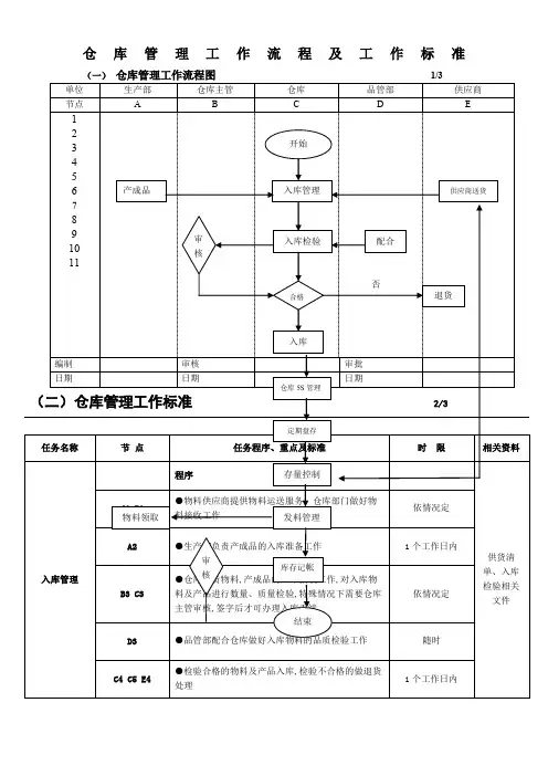 仓库管理工作流程图及工作标准