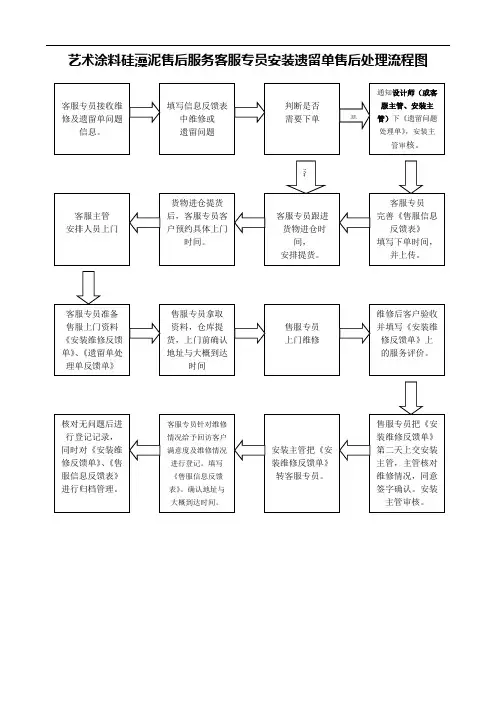 艺术涂料硅藻泥艺术涂料硅藻泥售后服务客服遗留单售后处理流程图
