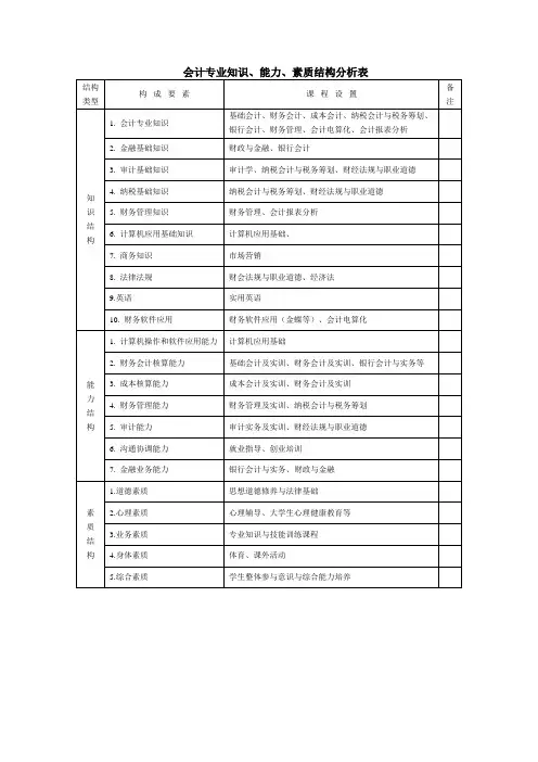 会计专业知识、能力、素质分解图表