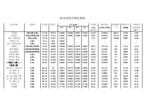 C5烃纯组分主要物性表