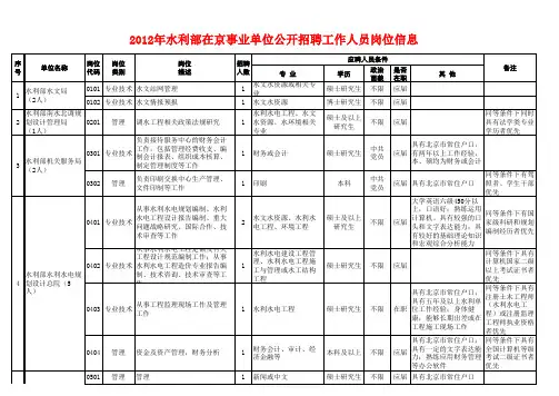 2012年水利部在京事业单位公开招聘工作人员岗位信息