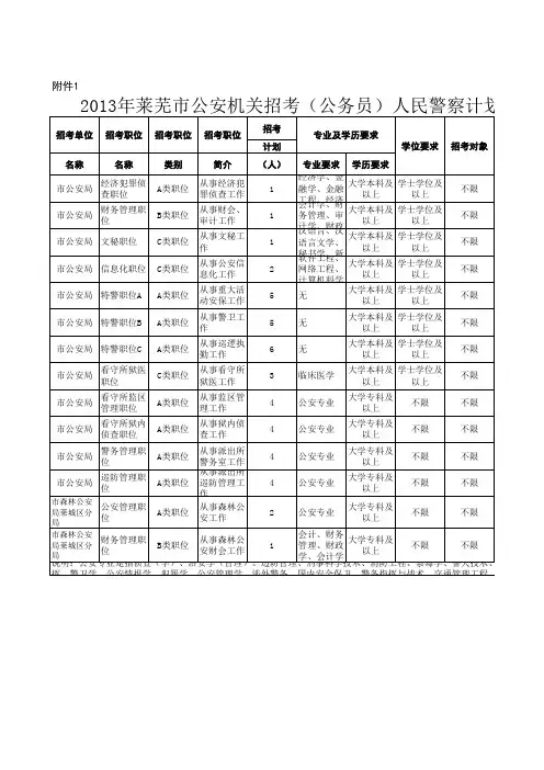 2013年莱芜市公安机关招考(公务员)人民警察计划及招考职位表