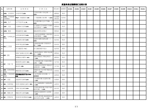 iatf16949质量体系过程绩效汇总统计表