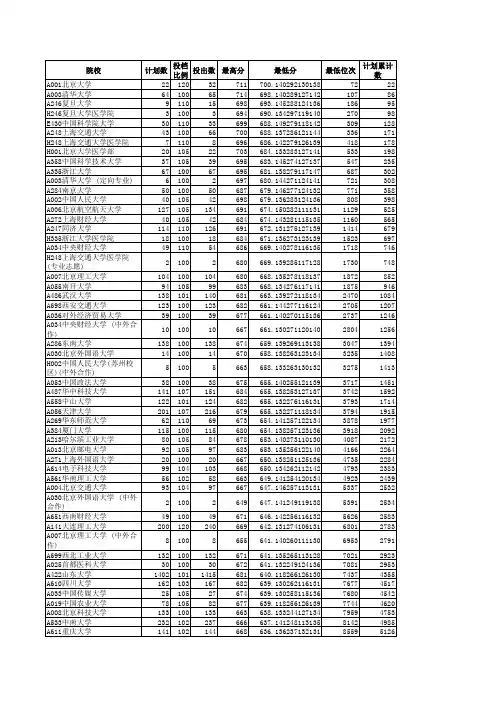 山东省201516本科一批理科投档位次