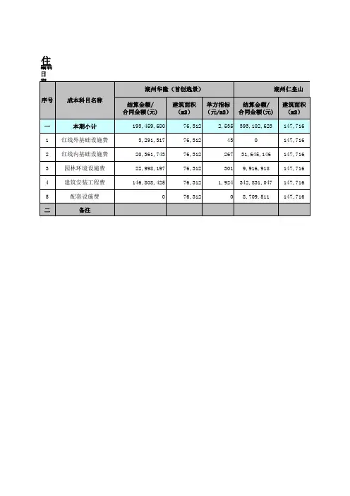 住宅成本数据库汇总