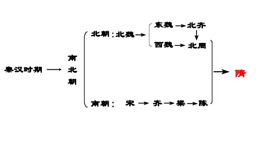 部编版七年级历史下册第1课  隋朝的统一和灭亡课件(共20张PPT)