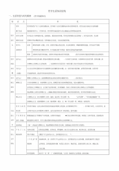 高中政治人教版必修4《生活与哲学》知识结构图
