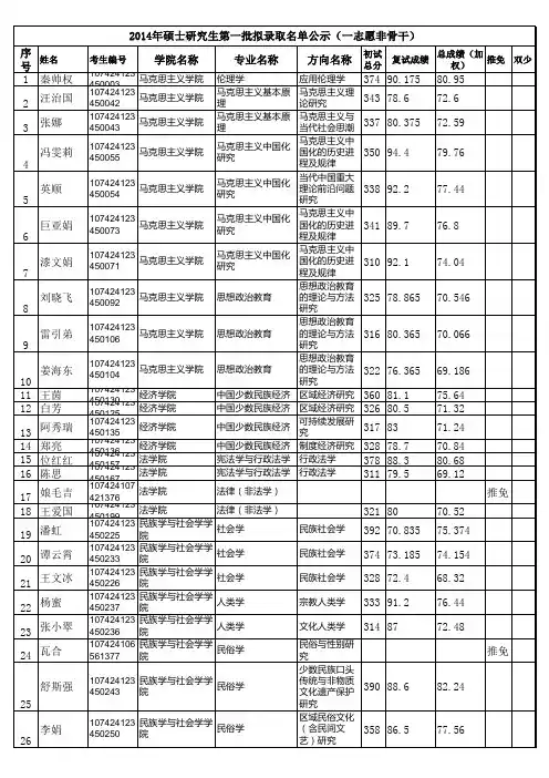 西北民族大学2014年硕士第一批拟录取名单公示(一志愿非骨干)