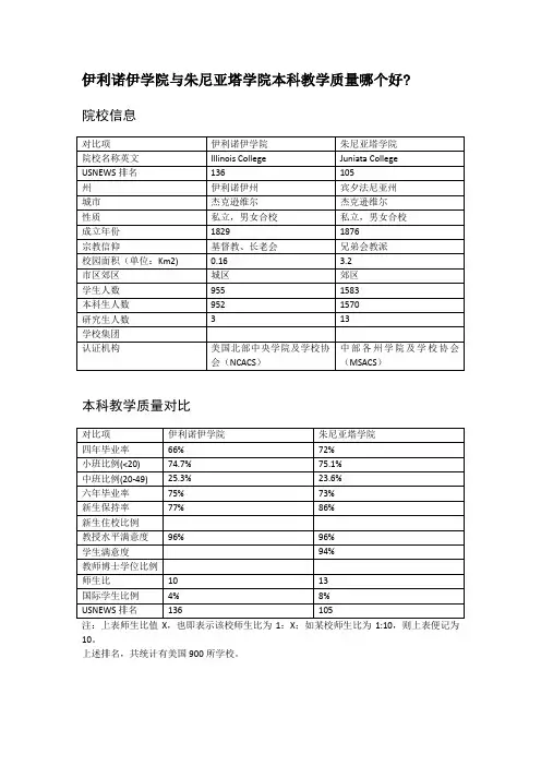 伊利诺伊学院与朱尼亚塔学院本科教学质量对比
