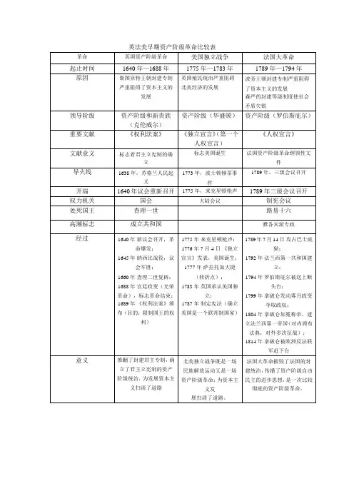 英法美早期资产阶级革命比较表
