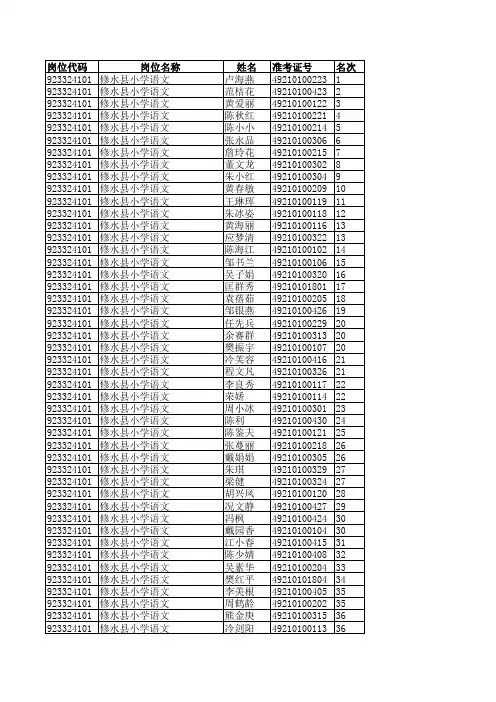 特岗2012第一批入闱名单(1)