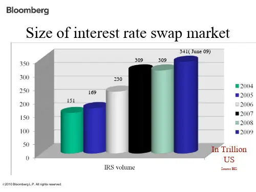 Bloomberg掉期衍生产品培训课件