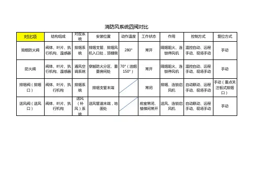 排烟防火阀、防火阀、排烟阀、送风阀四者区别汇总