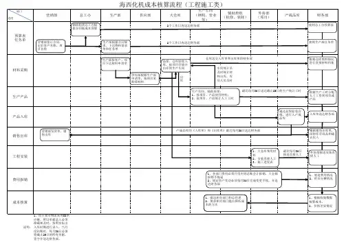 成本核算流程图
