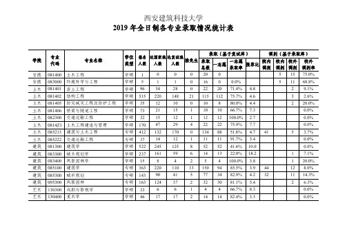 西安建筑科技大学2019年全日制各专业录取情况统计表(报录比)