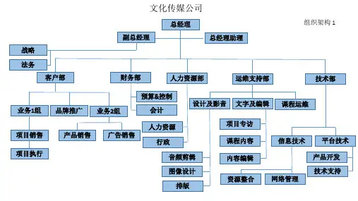 传媒公司的组织架构