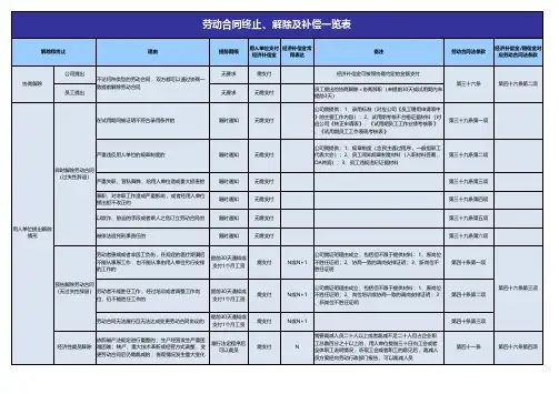 劳动合同终止、解除及补偿一览表