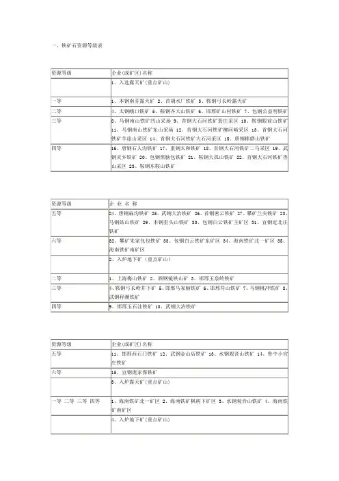矿石资源等级表