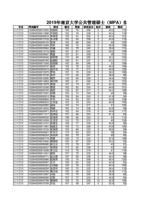 2019年南京大学公共管理硕士MPA考研拟录取名单