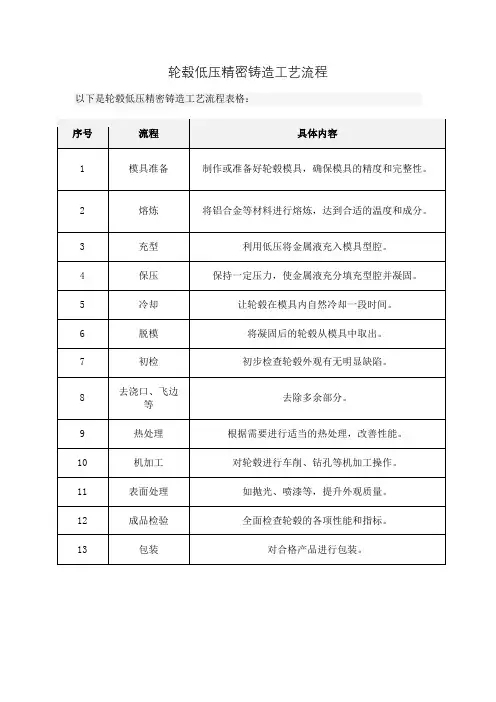 轮毂低压精密铸造工艺流程