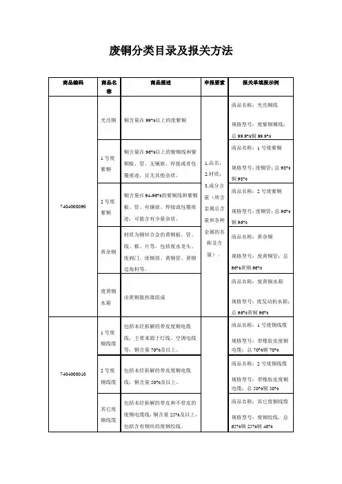 废铜分类目录及报关方法