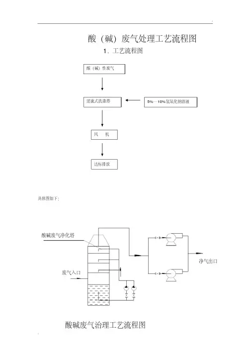 酸碱性废气、有机废气和中央集尘工艺流程