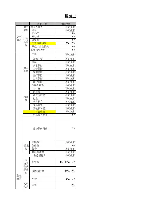 房地产业可抵扣成本费用进项税率表