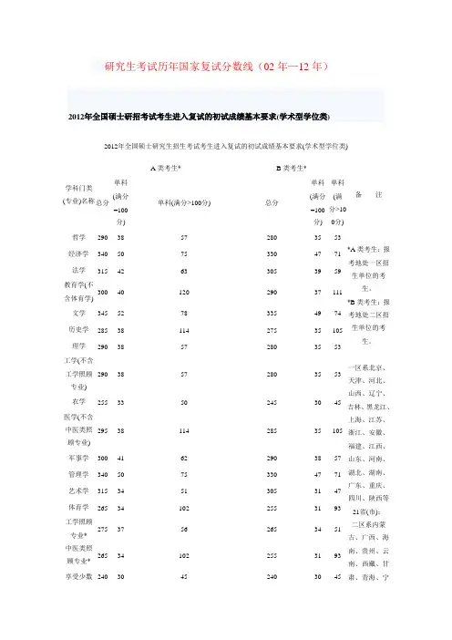 历年研究生考试国家复试分数线02-12
